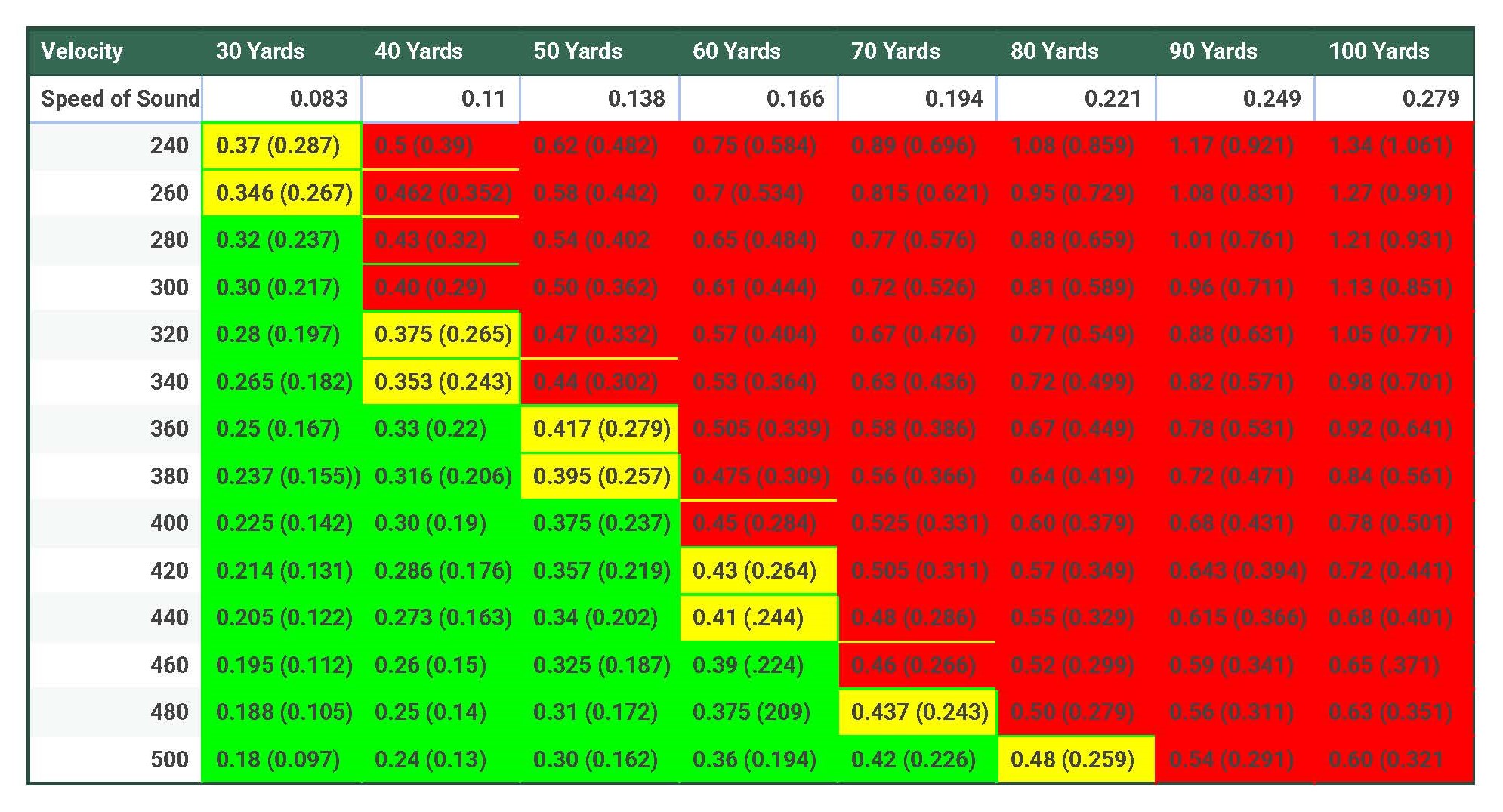 Arrow Flight Time Data